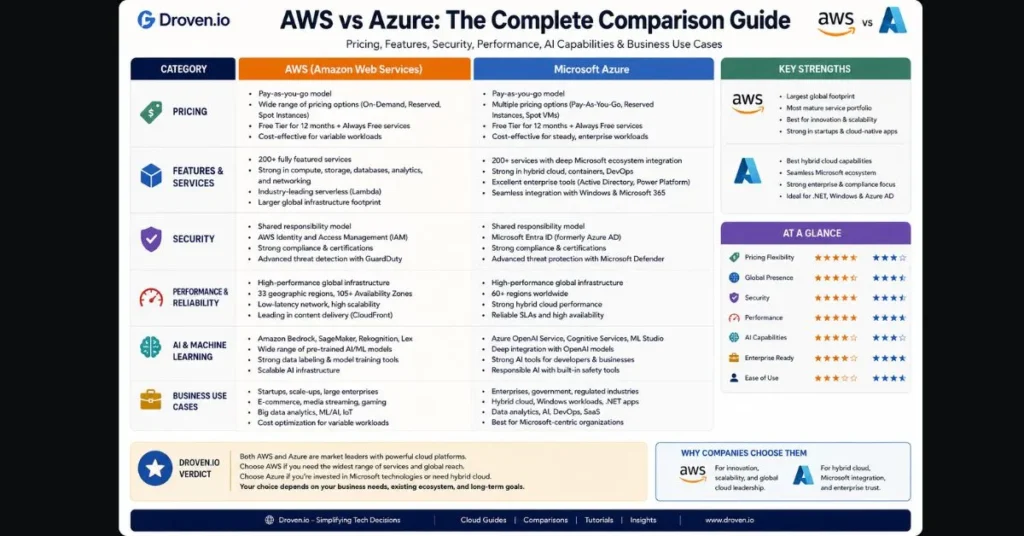 droven io aws vs azure comparison