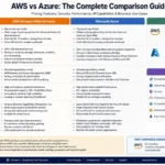 droven io aws vs azure comparison