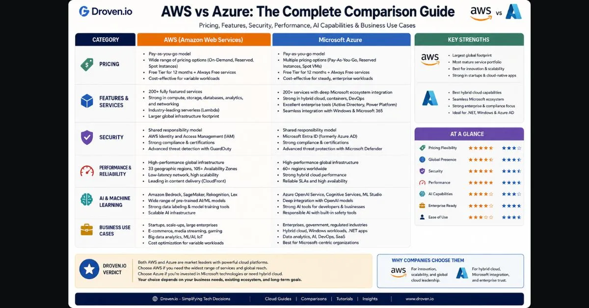 droven io aws vs azure comparison